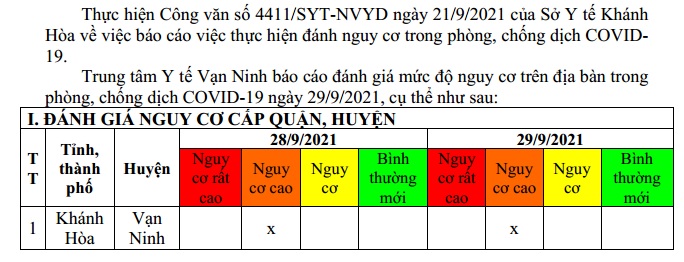 ĐÁNH GIÁ MỨC ĐỘ NGUY CƠ DỊCH BỆNH COVID-19 TẠI HUYỆN VẠN NINH (Cập nhật ngày 29/9/2021)